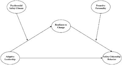 Adaptive leadership and safety citizenship behaviors in Pakistan: the roles of readiness to change, psychosocial safety climate, and proactive personality